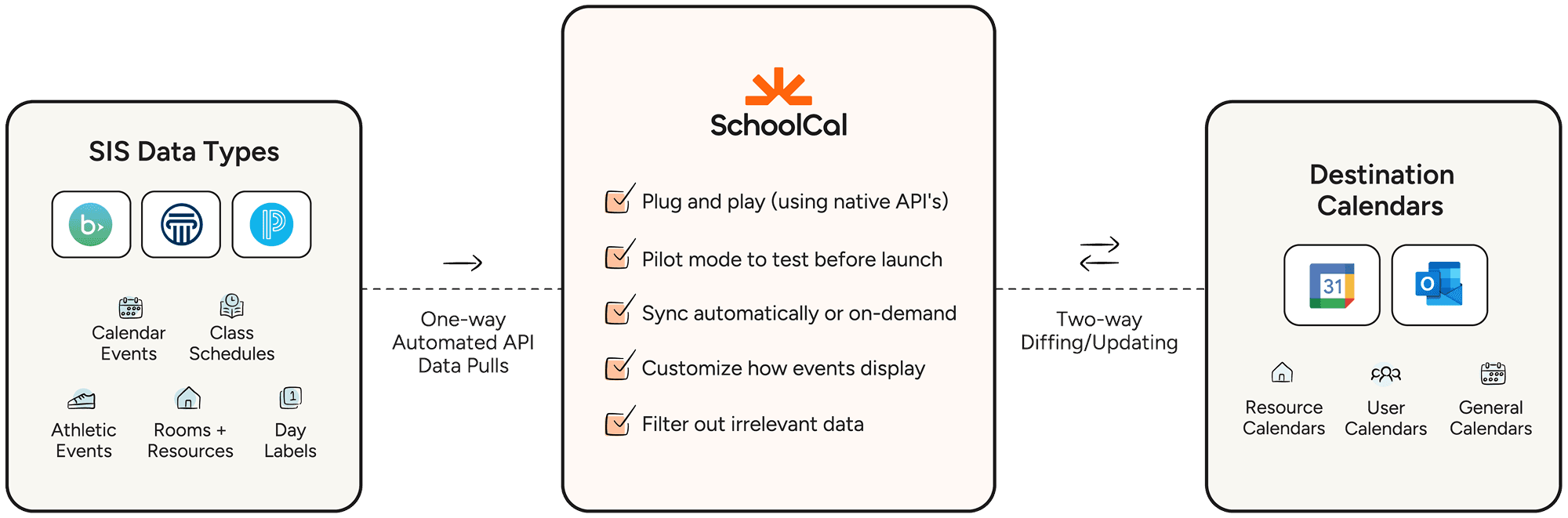 SchoolCal solution diagram showing native API integration vs iCal overlay